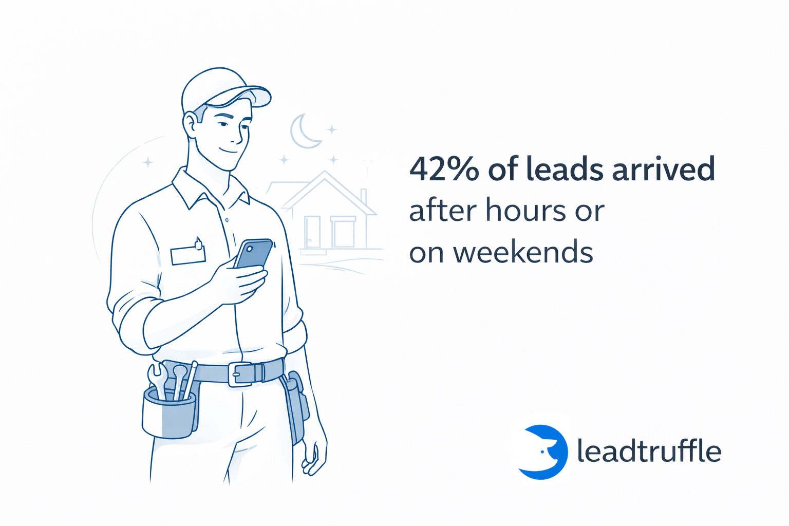 Graphic showing that 42 percent of leads arrive after hours